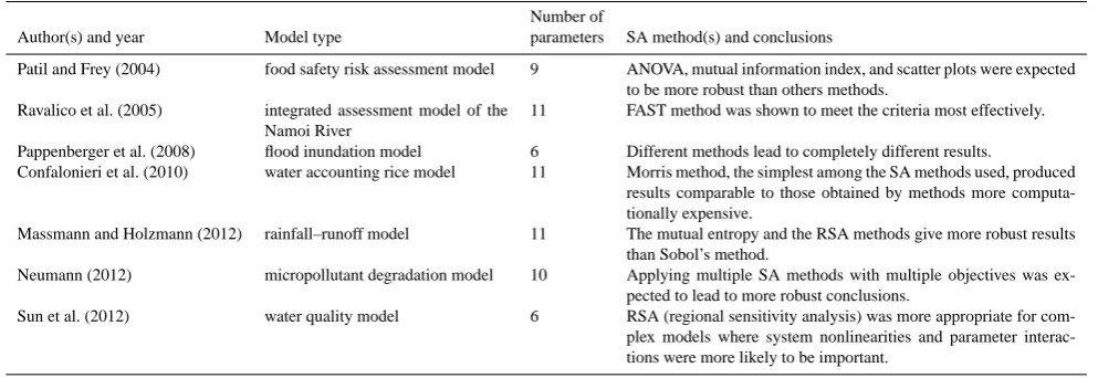 Table 1. Comparison of different SA methods.