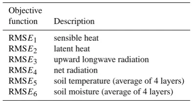 Table 2. Adjustable parameters and their ranges.