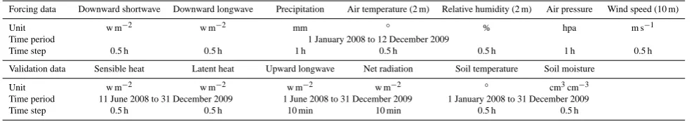 Table 4. The forcing data and validation data taken from A’rou observation station.