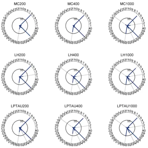 Fig. 3. The sensitivity score of sensible heat given by MARS. Thelength of needles represents the sensitivity score.