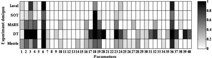 Fig. 6. The qualitative sensitivity analysis results of different methods for sensible heat