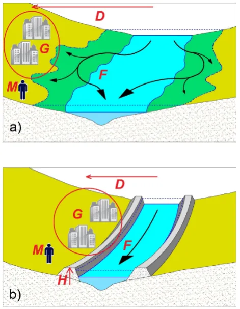 Fig. 1. Schematic of human adjustments to ﬂooding: (a) settlingaway from the river, and (b) raising levees or dikes