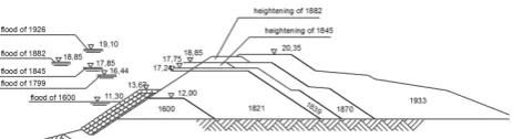 Fig. 2. Historical evolution of the high water levels (left) and levees(right) in the Adige River at Masi (Italy) between 1600 and 1933(after Da Deppo et al., 2004).