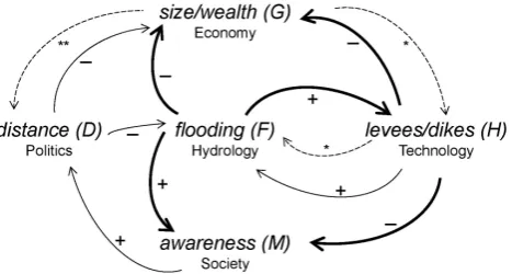 Fig. 3. Loop diagram showing how hydrological, economical, polit-Eqs. (1) and (2);ical, technological, and social processes are all interlinked and grad-ually (continuous thin arrows) co-evolve, while being abruptly (con-tinuous thick arrows) altered by th