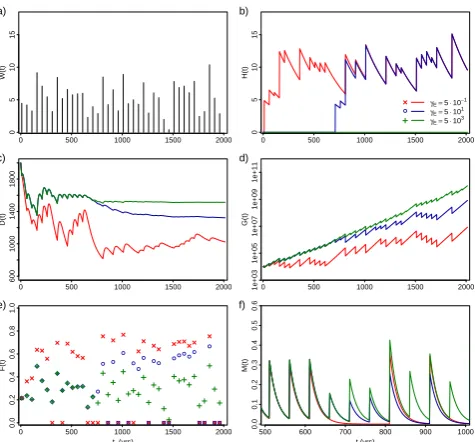 Fig. 5. The evolution of WetTown assuming a slow decay of pro-Waters River [m];ﬂood damages [.];colour of lines and points refers to the three scenarios: low-cost(b)tection levels (i.e