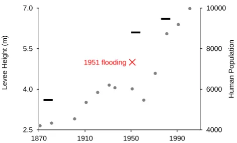 Fig. 6. Example of long-term dynamics of human-ﬂood interac-tions: human population in Occhiobello (grey dots), surveyed heightof the levee system (black rectangular dots), and high water levelduring the 1951 ﬂooding (red cross).