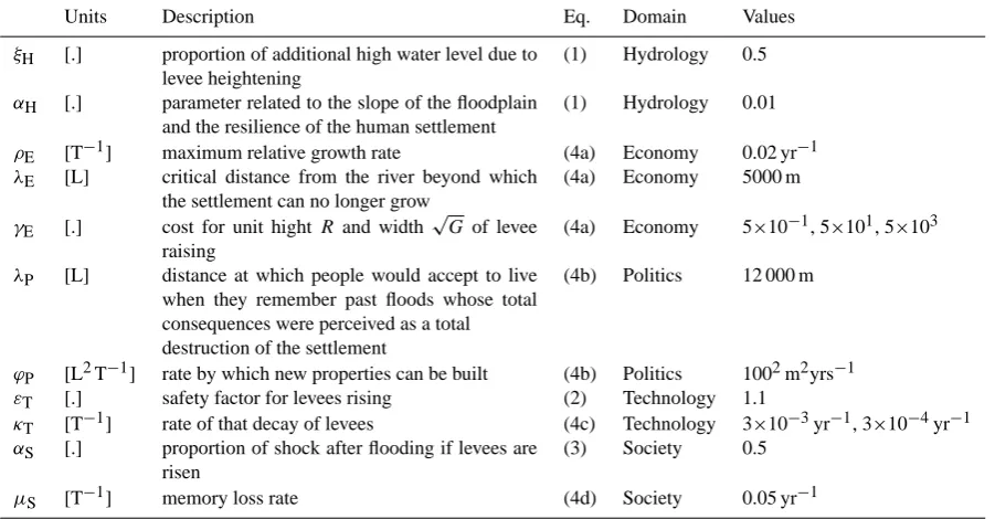 Table A1. Variables of the dynamic system and their initial conditions in the examples of Sect