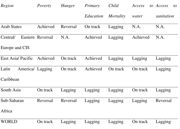 Table 1  Regional Progress in Achieving Selected Millennium Development Goals 