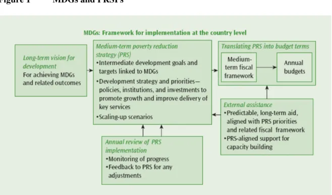 Figure 1  MDGs and PRSPs 