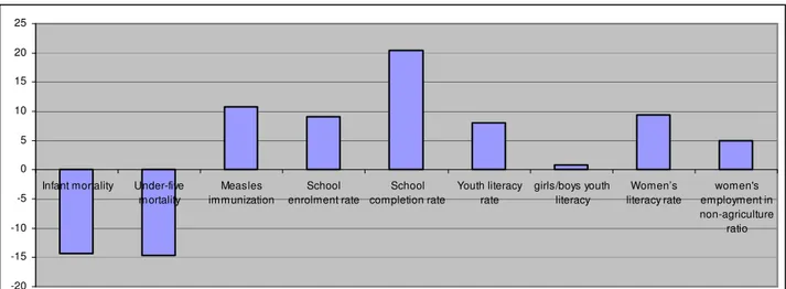 Figure 3: Change in MDG Indicators after PRSP Adoption, Relative to pre-PRSP level (%)  (unweighted average, 59 countries) 