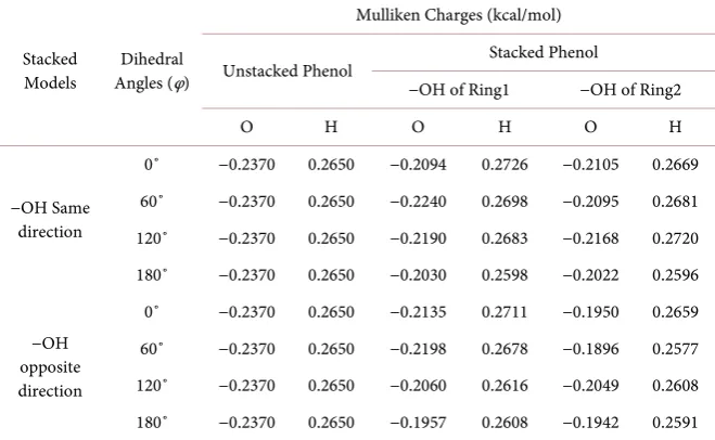 Table 2. Computed mulliken charges forminimized phenol-phenol stacked models for different dihedral angles with −OH groups are same and opposite direction (M062X/6-311++G(d,p) POP = NPA)