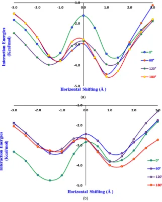 Figure 4. Stacked models for (a) Phenol-Phenol stacking with −OH group facing the same side and (b) Phenol-Phenol stacking with −OH group facing away from each other