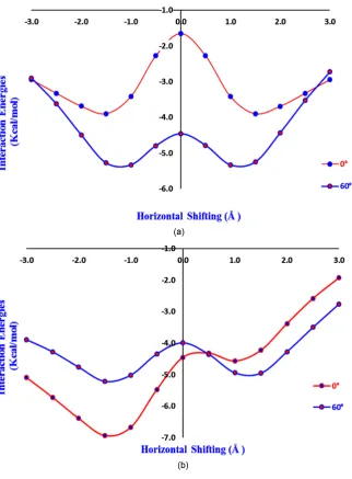 Figure 6. (a) Plot of interaction energies (MP2 single point) versus stacking positions (Å) for different conformations of diphenol where the −OH groups are facing the same side