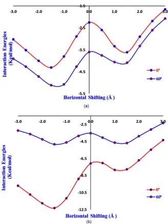 Figure 7. (a) Plot of interaction energies (MP2 single point) versus stacking positions (Å) for different conformations of phenol-diphenol where the −OH groups are facing the same side