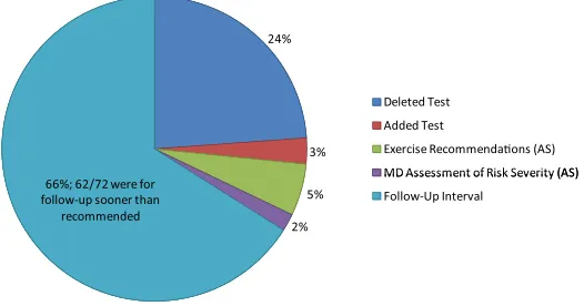 FIGURE 4The percentage distribution of the kinds of NJ DEVs for all 3 diagnoses combined (AS, ASO, and HCM; N =109).