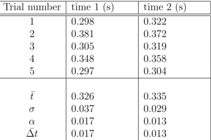 Table 3: After coffee