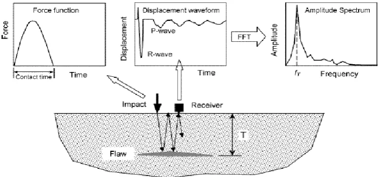 Fig 1. is a schematic of the impact-echo method, which is based on using a short duration mechanical impact to generate stress waves and a transducer to monitor the surface displacement due to the arrival of direct and reflected stress waves