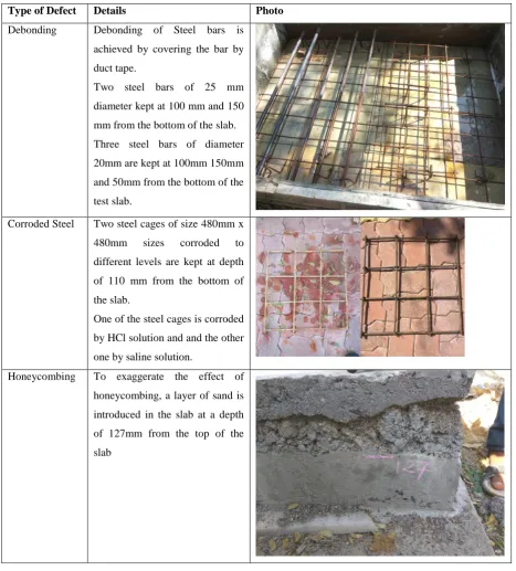 Table 1: Defects introduced in Slab 