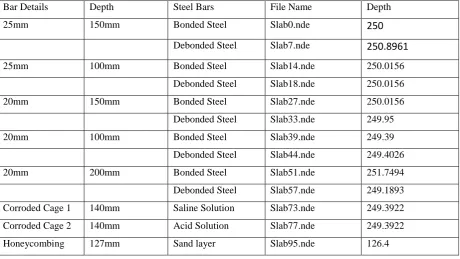 Fig 5: Amplitude vs Frequency for unbonded steel bars 
