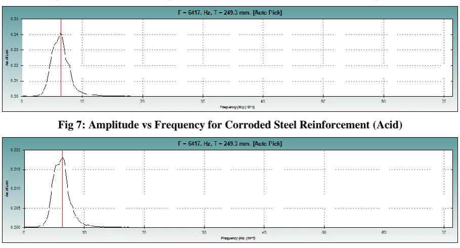 Fig 7: Amplitude vs Frequency for Corroded Steel Reinforcement (Acid) 