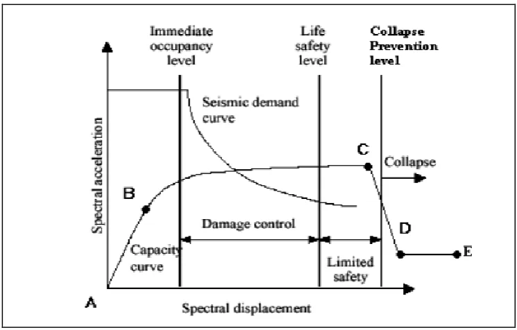 Fig. 1: Force- Deformation For Pushover Hinge With Levels 
