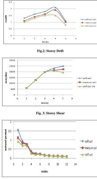 Fig. 3: Storey Shear 