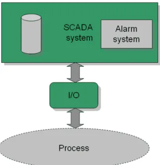 Figure 33.1: The alarm system will often be a part of the SCADA system. The alarms will only be generated based on signals and events from the plan, and internal events from the SCADA system.