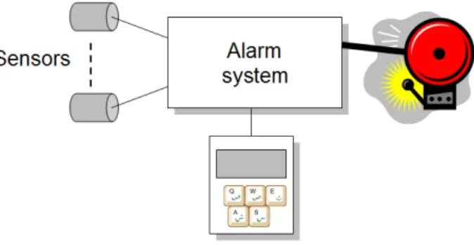 Figure 34.1: A stand-alone alarm system with the necessary I/O devices conneded directly to the system.