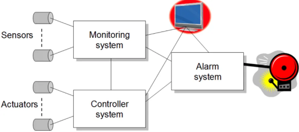 Figure 34.2: The alarm system is an integrated part of the monitoring and controller system.