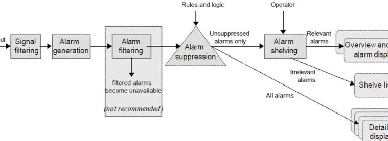 Figure 35.1: The main functions of an alarm system (YA711 2001).
