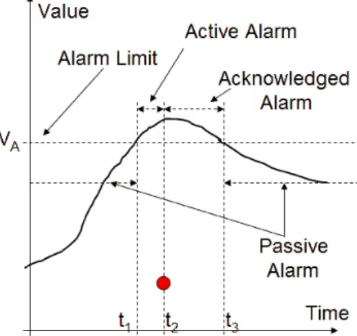 Figure 35.2: A value is making an alarm condition at time t 1 , the alarm is acknowledged at time t 2 , and the alarm condition is passive at time t 3 