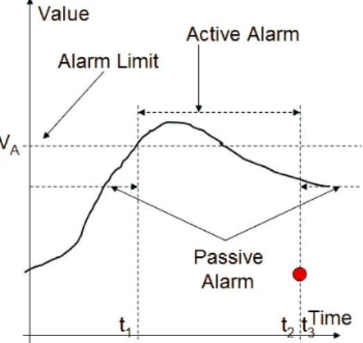 Figure 35.3: A value is making an alarm condition at time t 1 , but the alarm condition is passive before the alarm is acknowledged at time t 2 