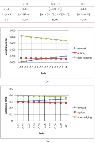 Table 1. Optimal hedging weighting vector. 