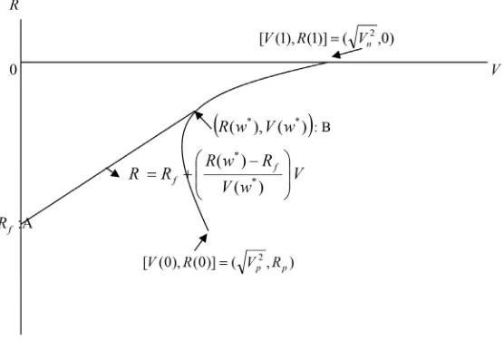 Figure 1. Efficient hedging frontier. (A: Forward only solution, B: Non-Forward solution)