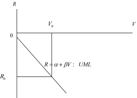 Figure 2. Indifference curve under Leontief utility function. 