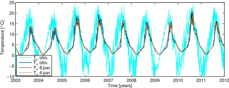 Fig. 7. Comparison between simulated and observed surface water temperature during the validation period 2003–2011 (NDBC simulation).Simulated curves refer to the full eight-parameter and the simpliﬁed four-parameter models
