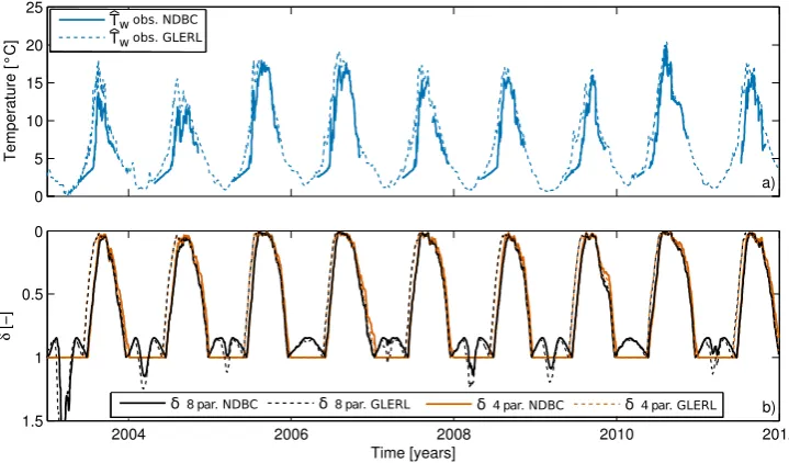 Fig. 8. Evolution of the dimensionless depthduring the period 2003–2011 for the NDBC and GLERL dataset