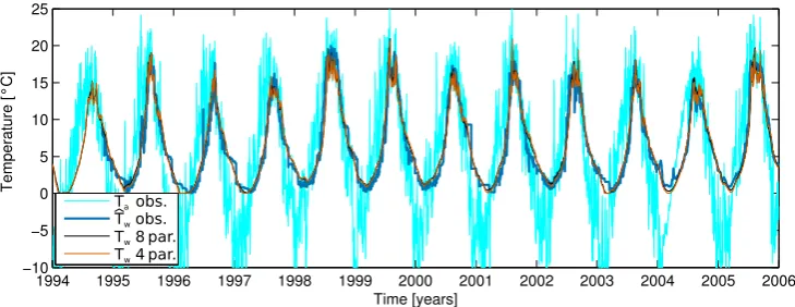 Fig. 9. Comparison between simulated and observed surface water temperature during the calibration period 1994–2005 (GLERL simulation).Simulated curves refer to the full eight-parameter and the simpliﬁed four-parameter models