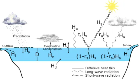 Fig. 1.Fig. 1. Main heat exchange affecting the surface layer. For thedescription of the single terms refer to Appendix A