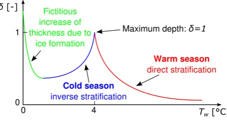 Fig. 2.Fig. 2. Seasonal evolution of the dimensionless thickness δ of thesurface well-mixed layer for the general case of a dimictic lake