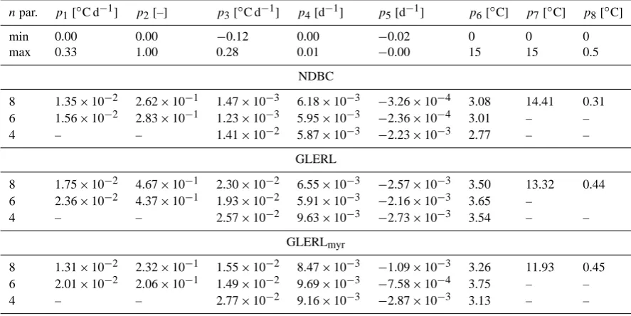 Table 2. Estimated model parameters for NDBC, GLERL and GLERLmyr (mean year) simulations, and their estimated physical range ofvariation.