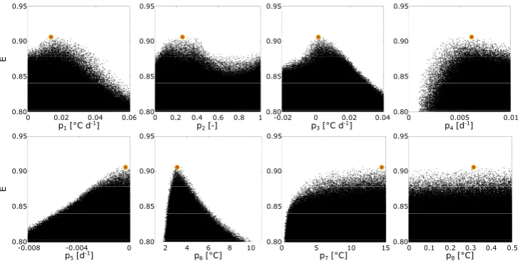 Fig. 4. Dotty plots of efﬁciency indexes (Fig. 4. Dotty plots of efﬁciency indexes (E) for the 8-parameters model during the calibration period 1985-2002 (NDBC simulation)