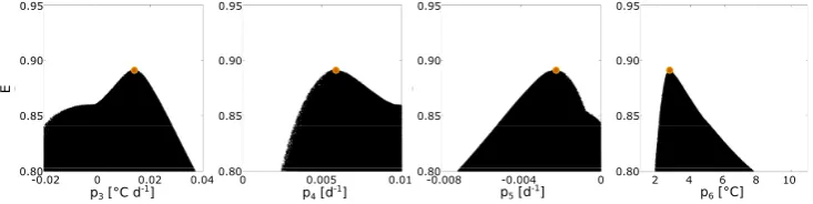 Fig. 5. Comparison between simulated and observed surface water temperature during the calibration period 1985–2002 (NDBC simulation).Simulated curves refer to the full eight-parameter and the simpliﬁed four-parameter models