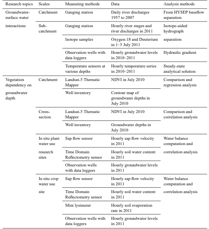 Table 1. Measurements and data analysis methods.