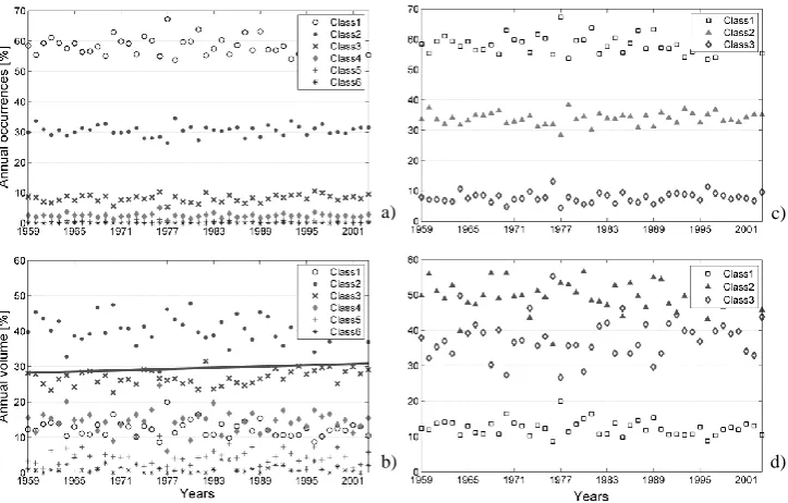 Fig. 5.) and to the total annual volume from eacha and b) and classiﬁcation B (3  d) as regional average over all the stations, based on classiﬁcation A (Figure 5