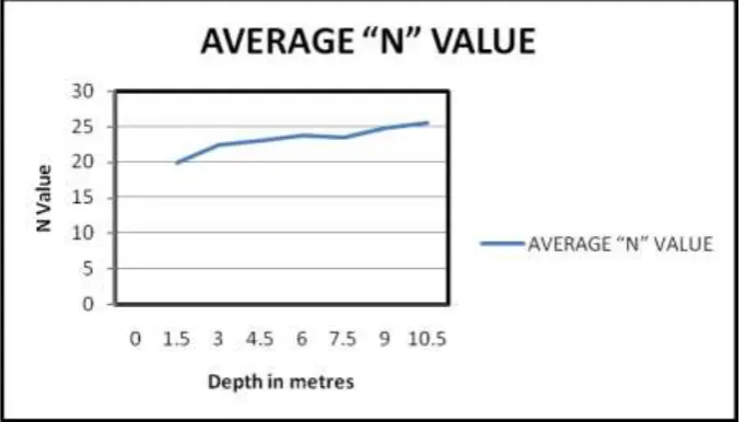 Table 5.2 Average N Value across all Boreholes in Road Alignment  