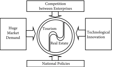 Figure 1. Driving force model for the integration of tourism and real estate. 
