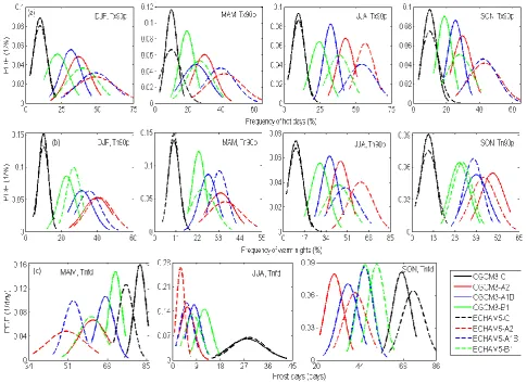 Fig. 8. Fitted normal probability density functions (PDFs) of the frequency-related indices averaged  Fig