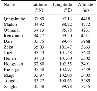 Table 1. Geographical characteristics of the climatic stations usedin this study.