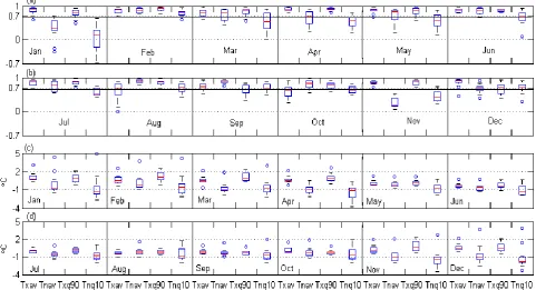 Fig. 2.Fig. 2. Correlations (a-b) and differences (c-d) between the simulated and the observed extreme  Correlations (a–b) and differences (c–d) between the simulated and the observed extreme temperature indices for each month duringthe validation period 1